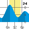Fort Casey tide chart for Saturday, January 24, 2026