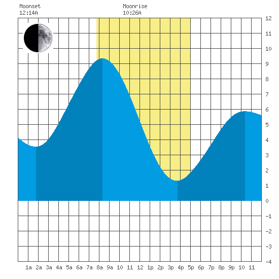 Fort Casey tide chart for Sunday, January 25, 2026