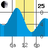 Fort Casey tide chart for Sunday, January 25, 2026