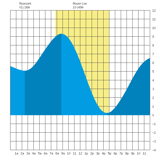 Fort Casey tide chart for Monday, January 26, 2026