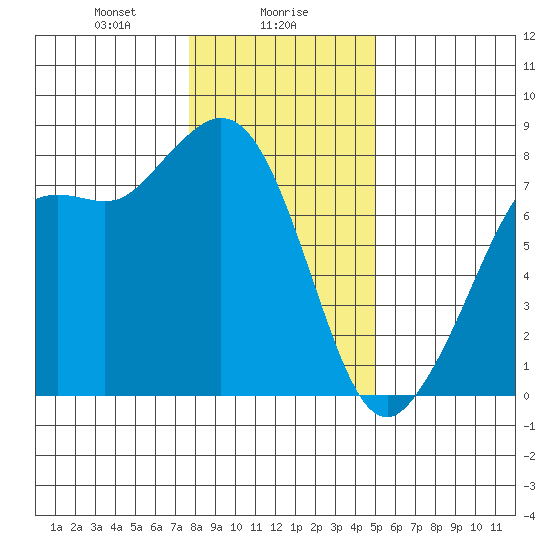 Fort Casey tide chart for Tuesday, January 27, 2026