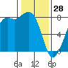 Fort Casey tide chart for Wednesday, January 28, 2026
