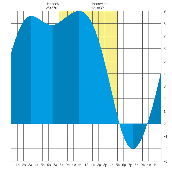 Fort Casey tide chart for Thursday, January 29, 2026