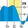 Fort Casey tide chart for Thursday, January 29, 2026