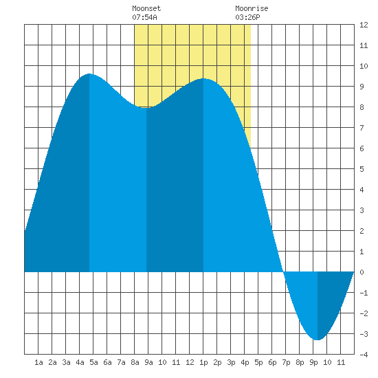 Fort Casey tide chart for Friday, January 2, 2026