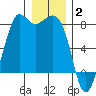 Fort Casey tide chart for Friday, January 2, 2026