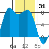 Fort Casey tide chart for Saturday, January 31, 2026