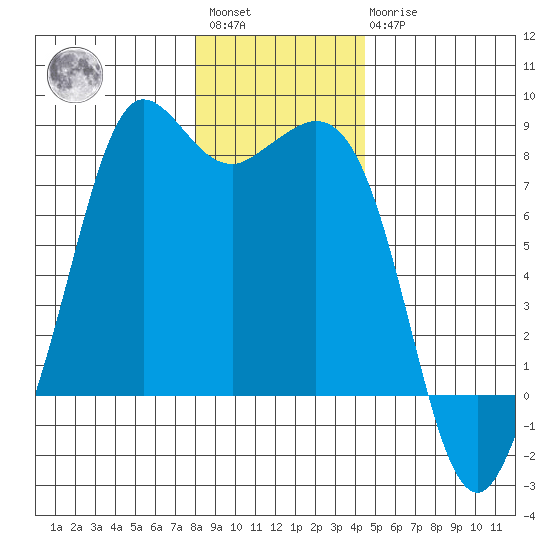 Fort Casey tide chart for Saturday, January 3, 2026