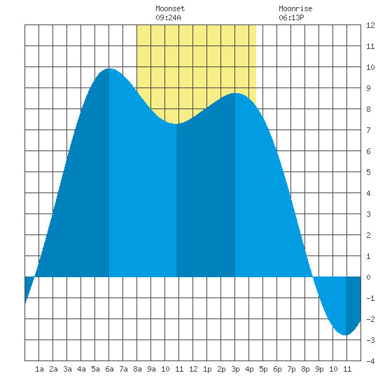 Fort Casey tide chart for Sunday, January 4, 2026