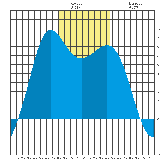 Fort Casey tide chart for Monday, January 5, 2026