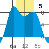 Fort Casey tide chart for Monday, January 5, 2026