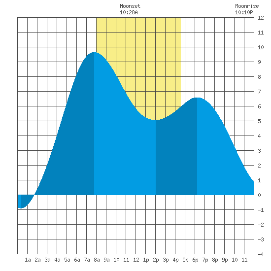 Fort Casey tide chart for Wednesday, January 7, 2026