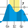 Fort Casey tide chart for Wednesday, January 7, 2026