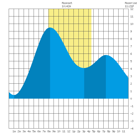 Fort Casey tide chart for Thursday, January 8, 2026