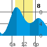 Fort Casey tide chart for Thursday, January 8, 2026