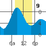 Fort Casey tide chart for Friday, January 9, 2026