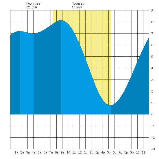 Fort Casey tide chart for Tuesday, February 10, 2026