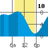 Fort Casey tide chart for Tuesday, February 10, 2026