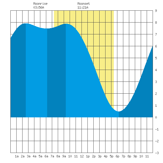Fort Casey tide chart for Wednesday, February 11, 2026