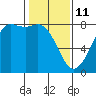 Fort Casey tide chart for Wednesday, February 11, 2026