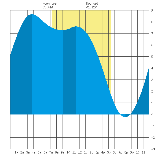 Fort Casey tide chart for Friday, February 13, 2026