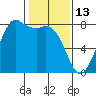 Fort Casey tide chart for Friday, February 13, 2026
