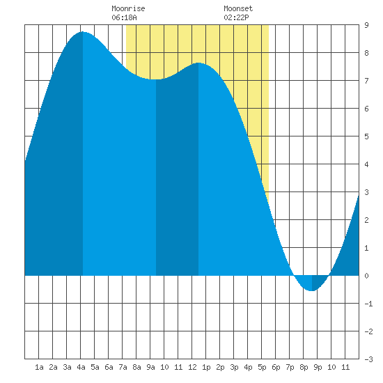 Fort Casey tide chart for Saturday, February 14, 2026