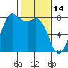 Fort Casey tide chart for Saturday, February 14, 2026