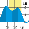 Fort Casey tide chart for Monday, February 16, 2026