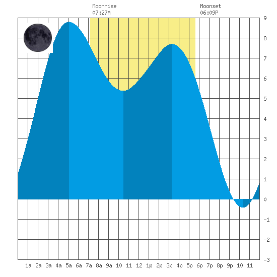 Fort Casey tide chart for Tuesday, February 17, 2026