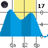 Fort Casey tide chart for Tuesday, February 17, 2026