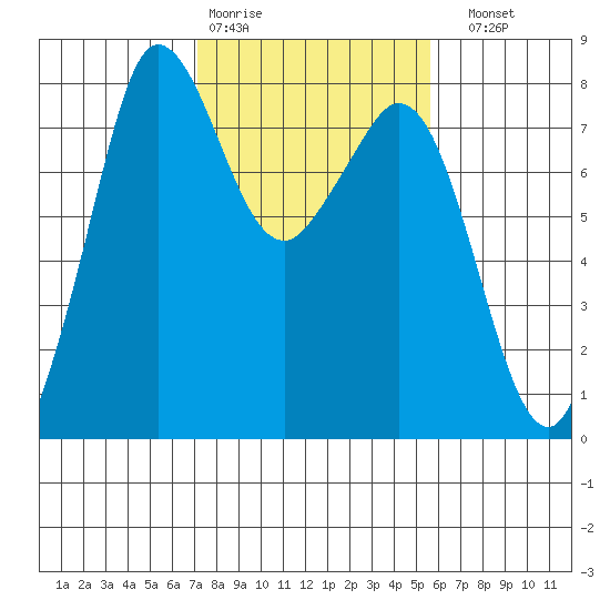 Fort Casey tide chart for Wednesday, February 18, 2026