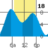 Fort Casey tide chart for Wednesday, February 18, 2026