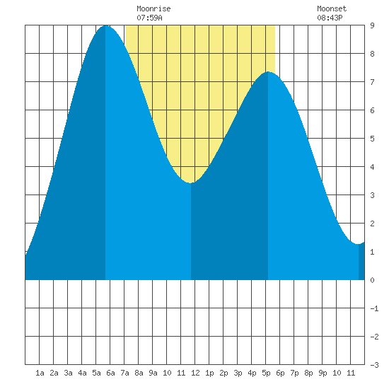 Fort Casey tide chart for Thursday, February 19, 2026