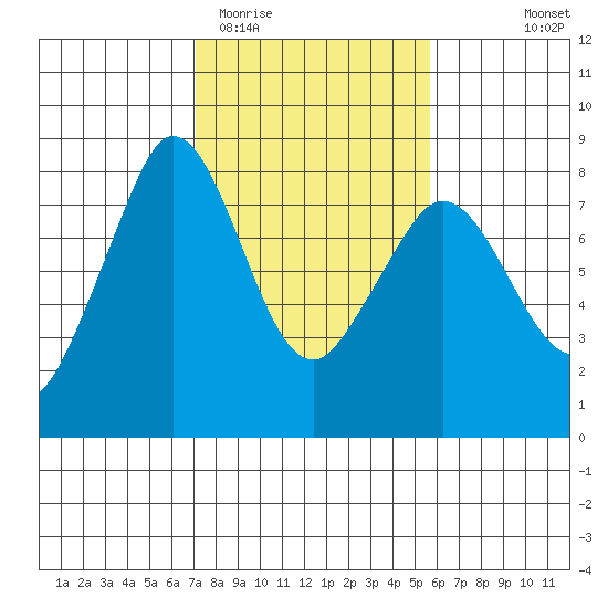 Fort Casey tide chart for Friday, February 20, 2026