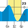 Fort Casey tide chart for Monday, February 23, 2026