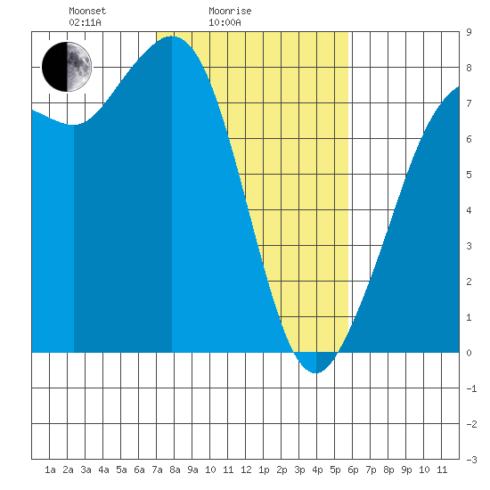 Fort Casey tide chart for Tuesday, February 24, 2026