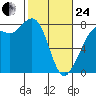Fort Casey tide chart for Tuesday, February 24, 2026