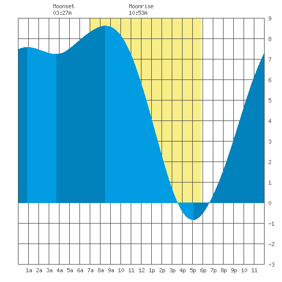 Fort Casey tide chart for Wednesday, February 25, 2026