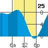Fort Casey tide chart for Wednesday, February 25, 2026