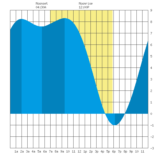 Fort Casey tide chart for Thursday, February 26, 2026