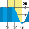 Fort Casey tide chart for Thursday, February 26, 2026