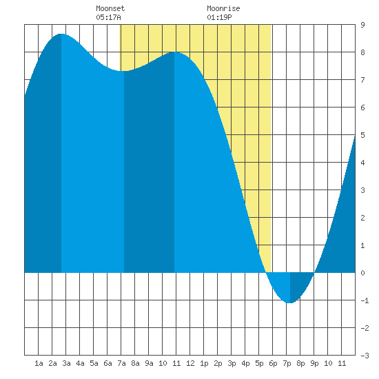 Fort Casey tide chart for Friday, February 27, 2026