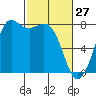 Fort Casey tide chart for Friday, February 27, 2026