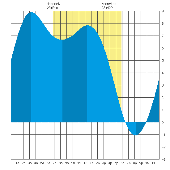 Fort Casey tide chart for Saturday, February 28, 2026