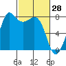 Fort Casey tide chart for Saturday, February 28, 2026