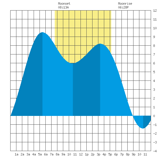 Fort Casey tide chart for Monday, February 2, 2026