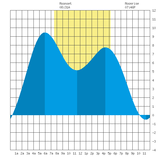 Fort Casey tide chart for Tuesday, February 3, 2026