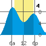 Fort Casey tide chart for Wednesday, February 4, 2026