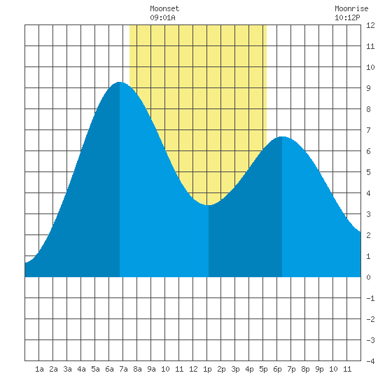 Fort Casey tide chart for Thursday, February 5, 2026